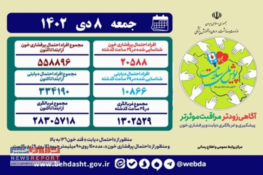 تاکنون بیش از ۳۳۴ هزار نفر با احتمال دیابت در پویش ملی سلامت شناسایی شدند