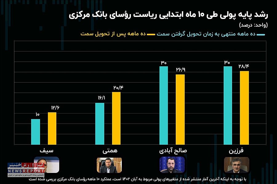 مقایسه عملکرد فرزین با  روسای سابق بانک مرکزی در سال اول مسئولیت