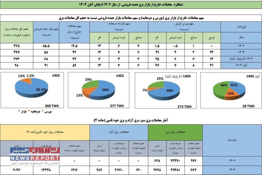 معاملات خارج از بازار برق در آبان به مرز ۶۰ درصد کل معاملات برق رسید